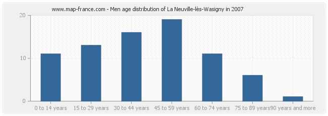 Men age distribution of La Neuville-lès-Wasigny in 2007